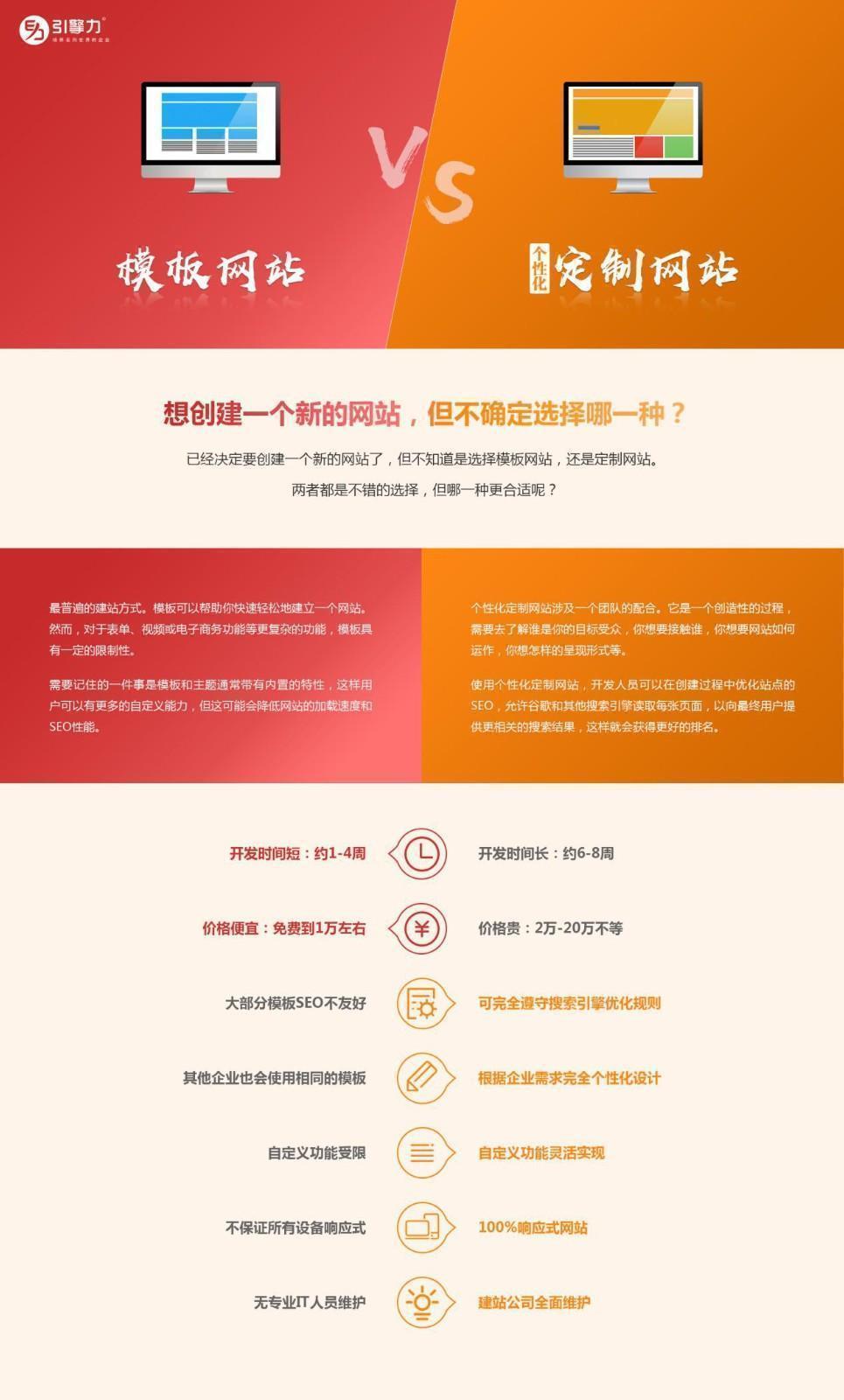 谷歌SEO模板站与个性化定制网站优缺点大PK