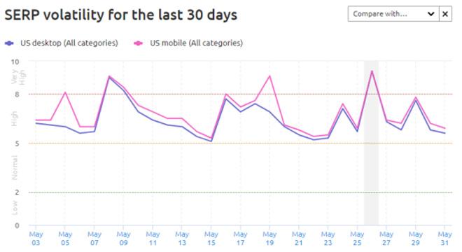 SEMrush Sensor 移动端VS桌面端SERP波动