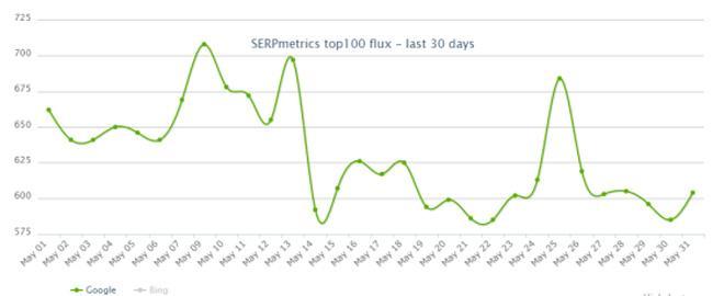 SERPmetrics5月SERP波动情况.jpg