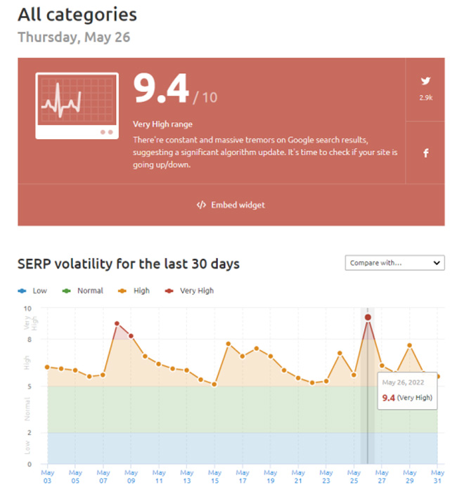 Semrush Sensor-2022年5月SERP波动情况