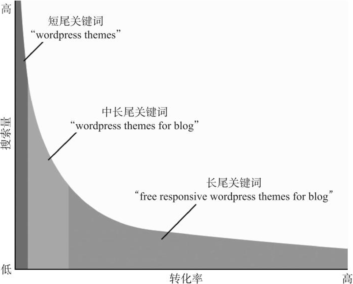 133_图_4-1_按长度划分的关键词类型、搜索量与转化率图示.jpg
